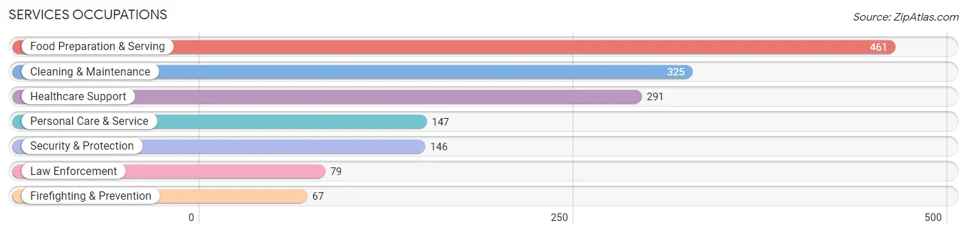 Services Occupations in Zip Code 60633