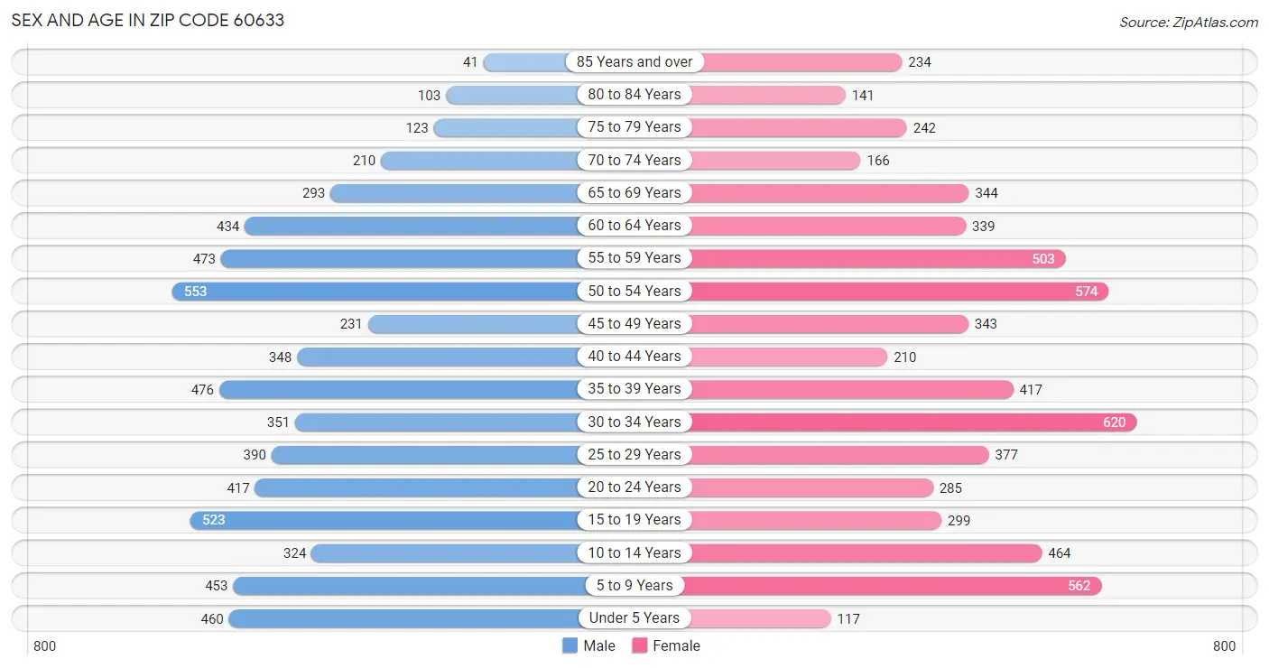Sex and Age in Zip Code 60633