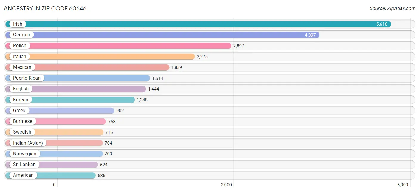 Ancestry in Zip Code 60646