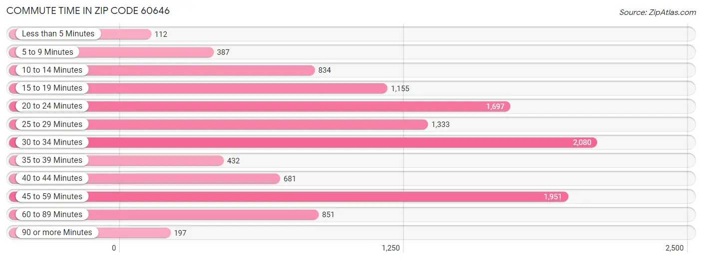 Commute Time in Zip Code 60646