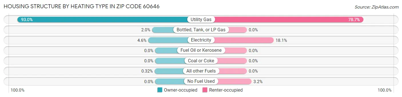 Housing Structure by Heating Type in Zip Code 60646