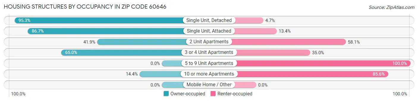 Housing Structures by Occupancy in Zip Code 60646