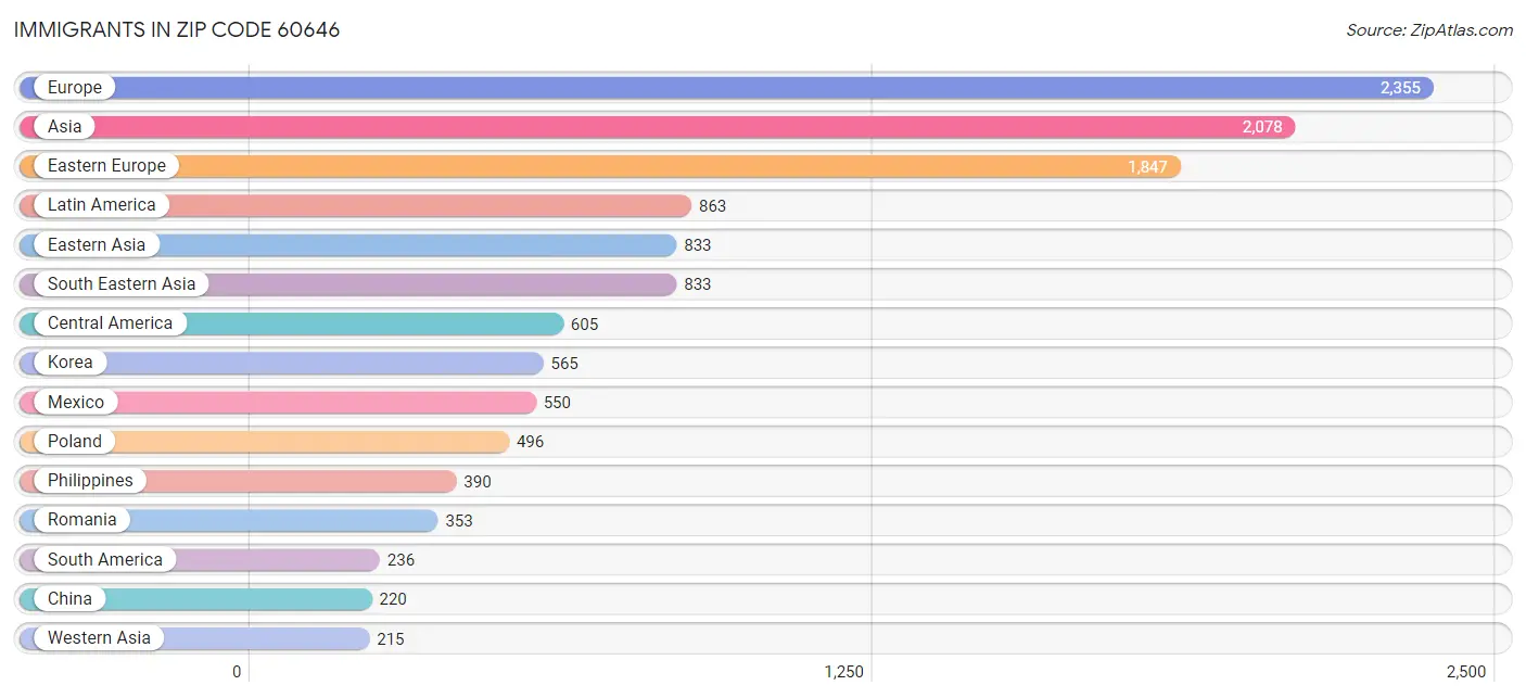 Immigrants in Zip Code 60646