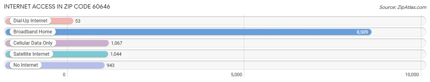 Internet Access in Zip Code 60646