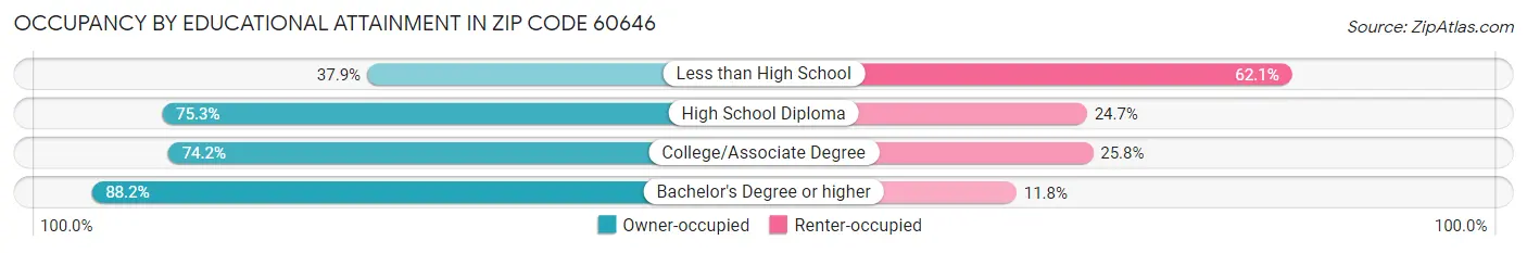 Occupancy by Educational Attainment in Zip Code 60646