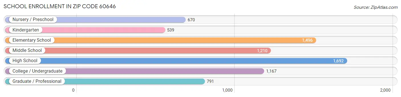 School Enrollment in Zip Code 60646