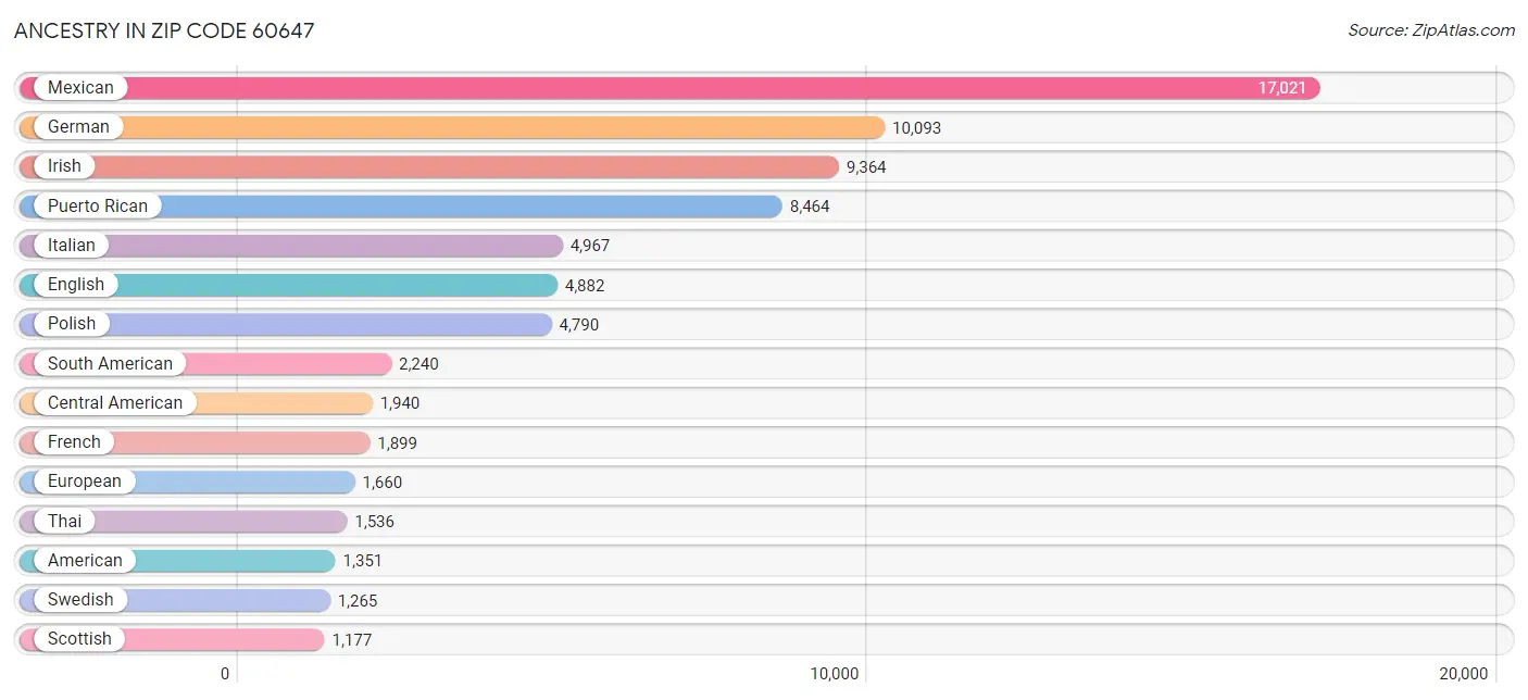 Ancestry in Zip Code 60647