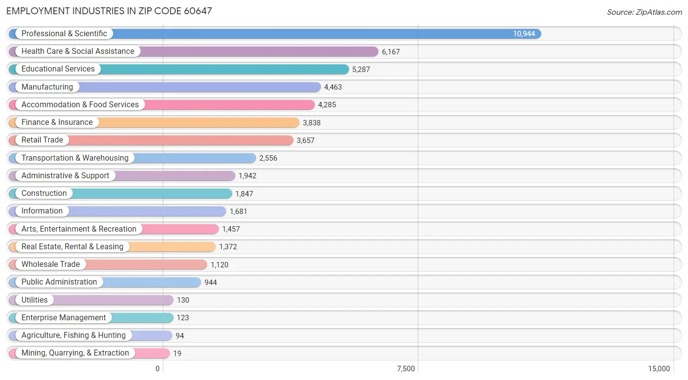 Employment Industries in Zip Code 60647