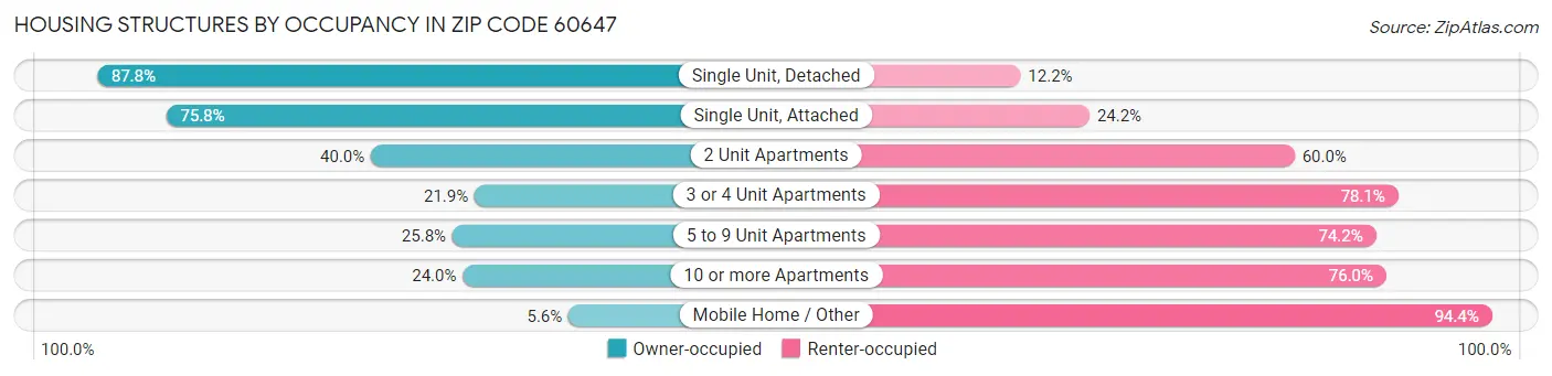 Housing Structures by Occupancy in Zip Code 60647