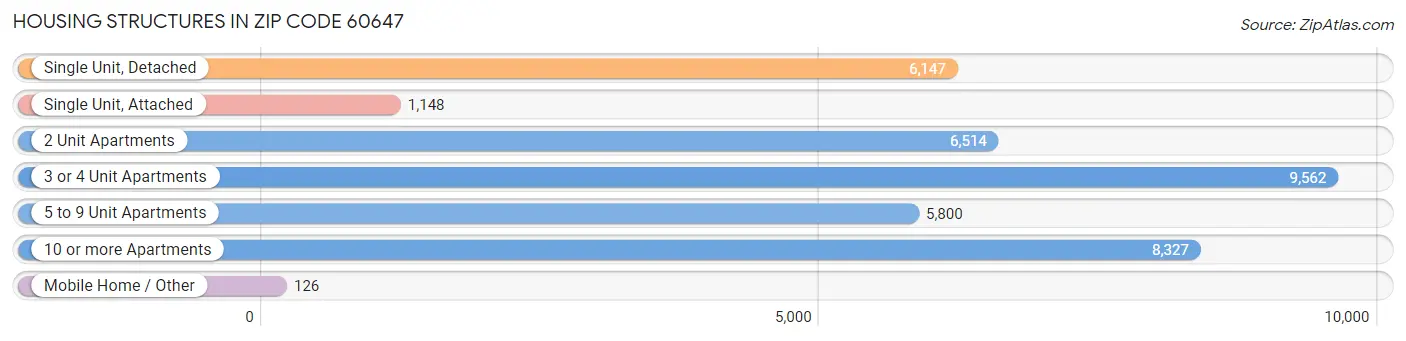Housing Structures in Zip Code 60647