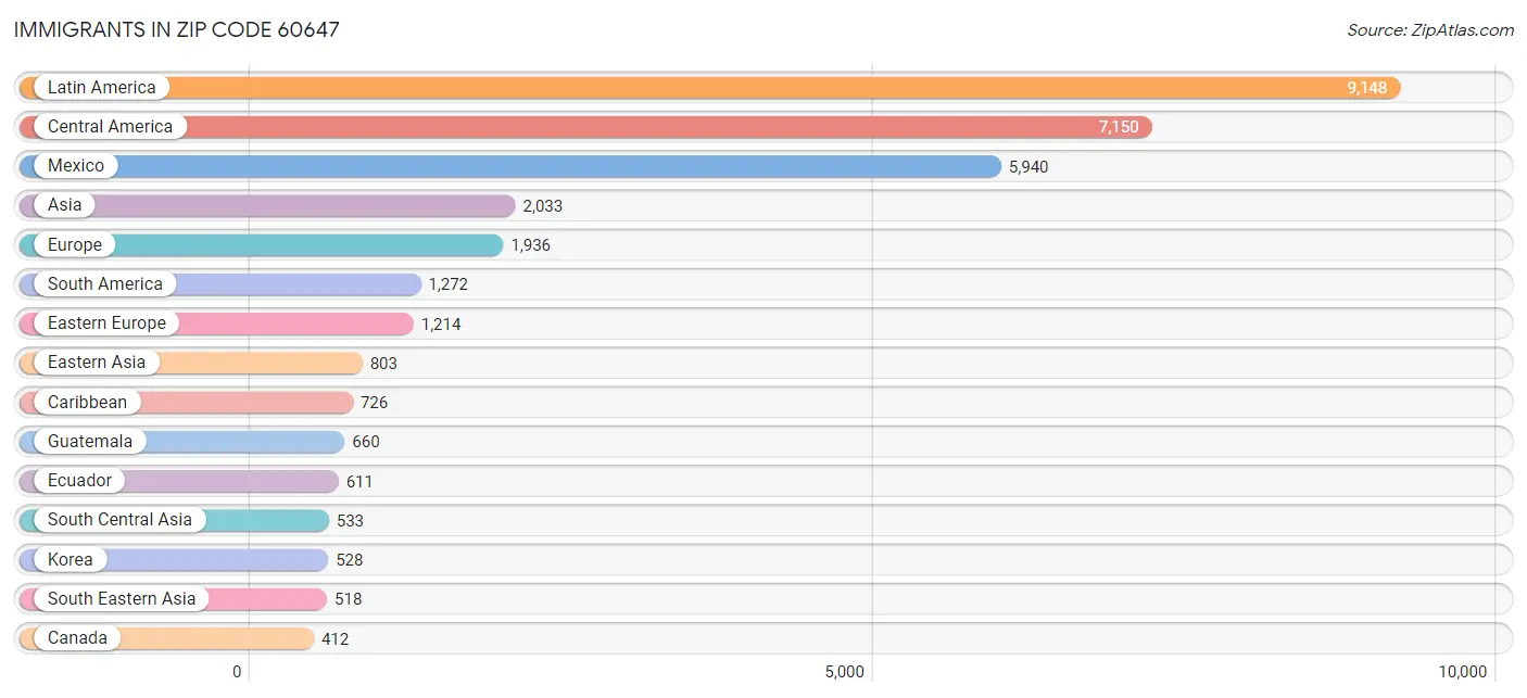 Immigrants in Zip Code 60647
