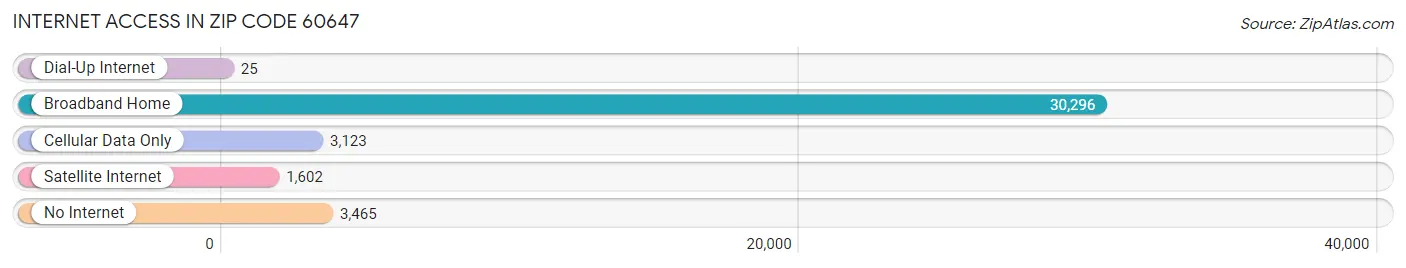 Internet Access in Zip Code 60647