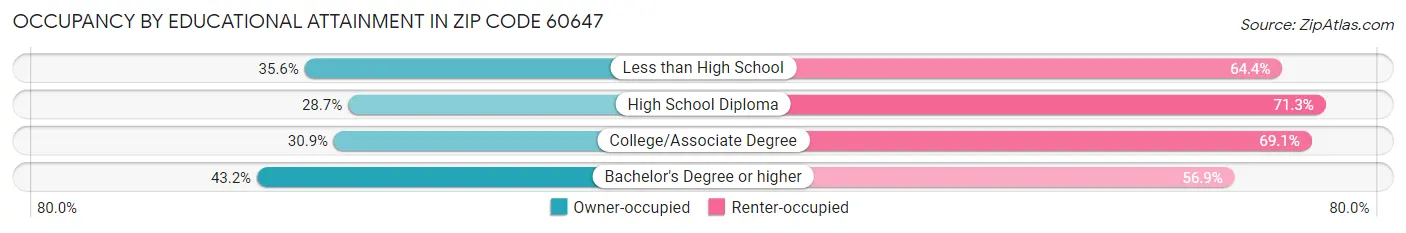 Occupancy by Educational Attainment in Zip Code 60647