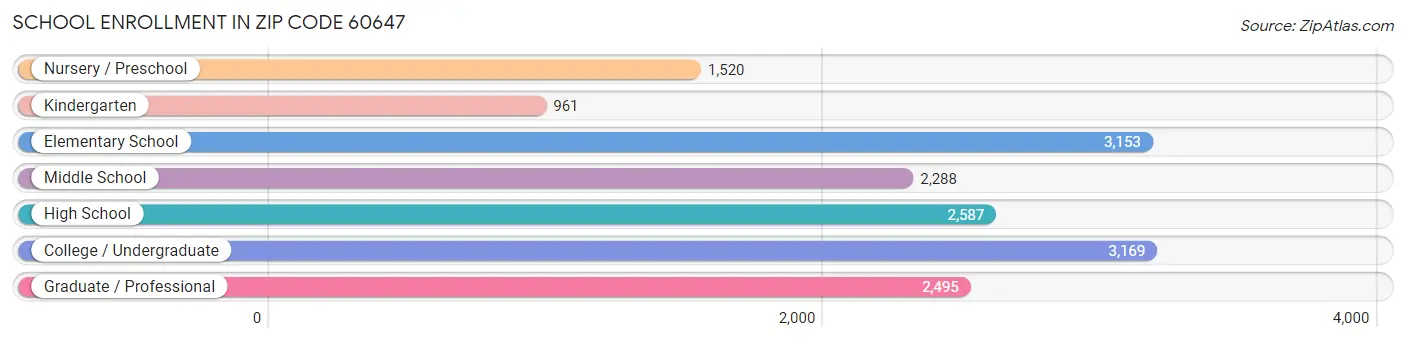 School Enrollment in Zip Code 60647