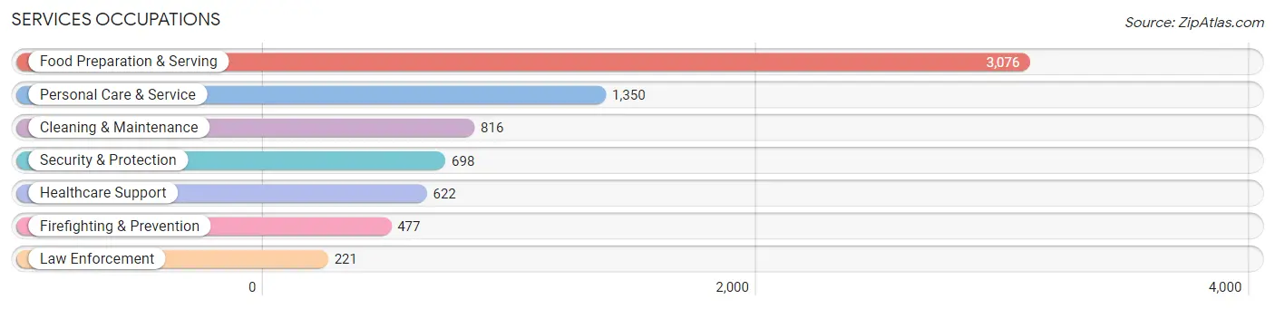 Services Occupations in Zip Code 60647