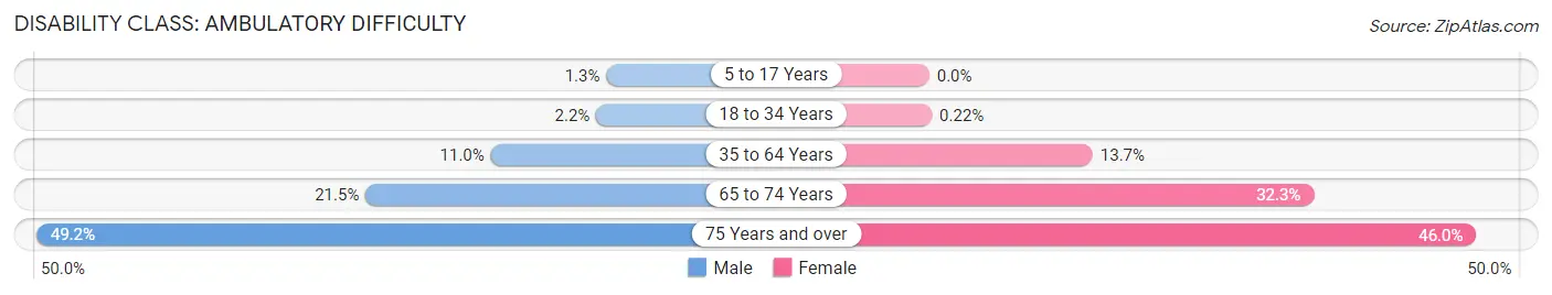 Disability in Zip Code 60651: <span>Ambulatory Difficulty</span>