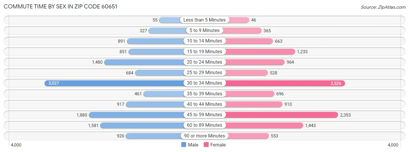 Commute Time by Sex in Zip Code 60651