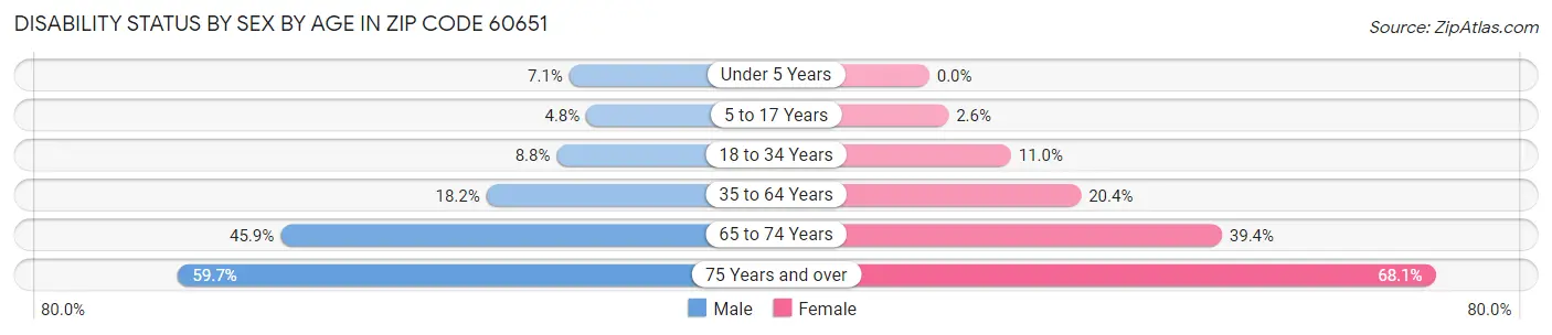 Disability Status by Sex by Age in Zip Code 60651