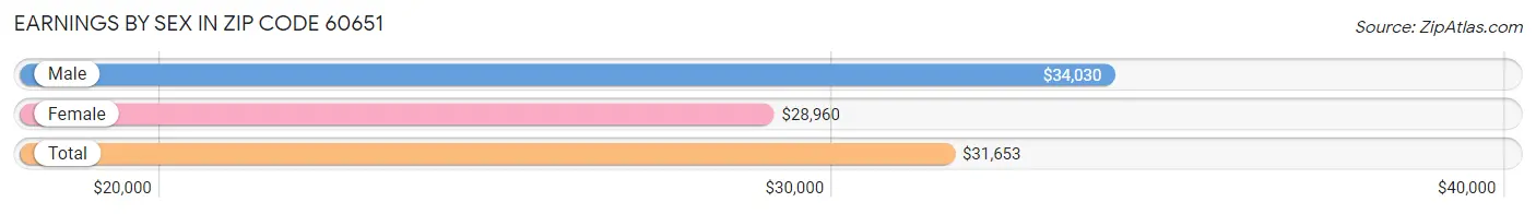 Earnings by Sex in Zip Code 60651
