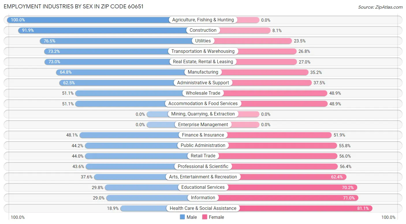 Employment Industries by Sex in Zip Code 60651