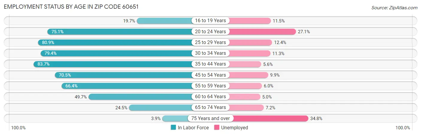 Employment Status by Age in Zip Code 60651