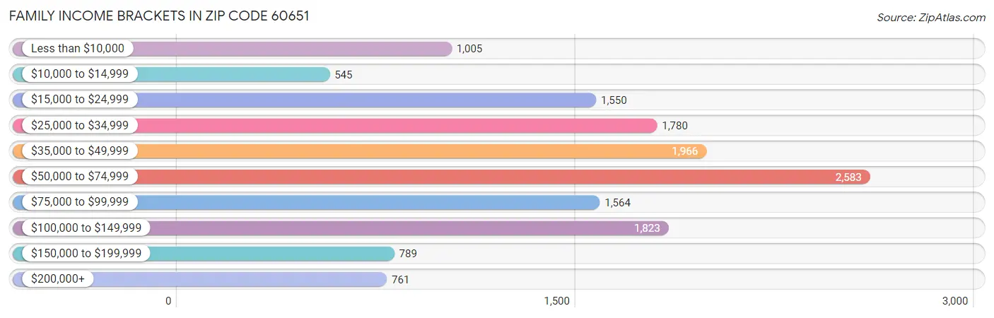 Family Income Brackets in Zip Code 60651