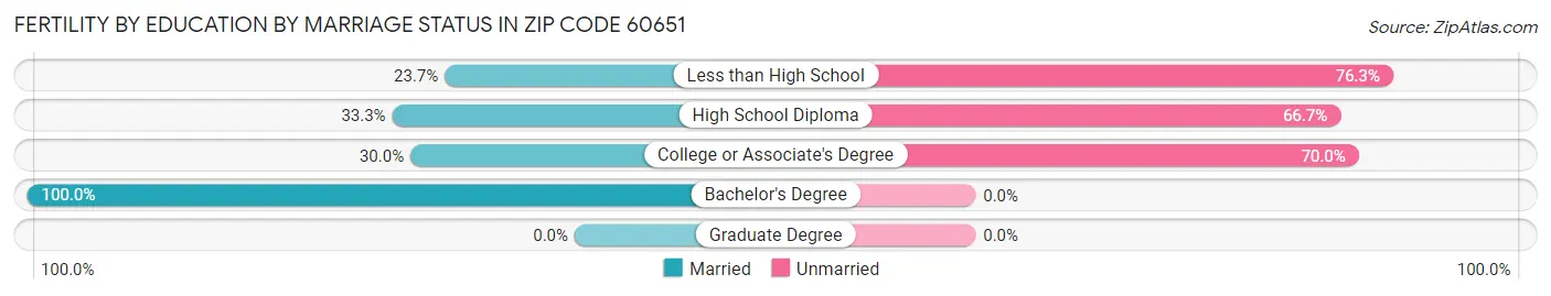Female Fertility by Education by Marriage Status in Zip Code 60651