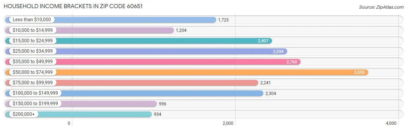 Household Income Brackets in Zip Code 60651