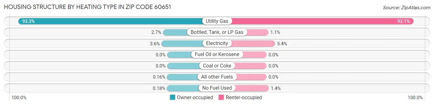 Housing Structure by Heating Type in Zip Code 60651