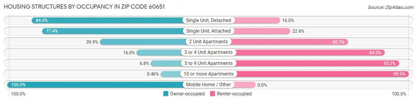Housing Structures by Occupancy in Zip Code 60651