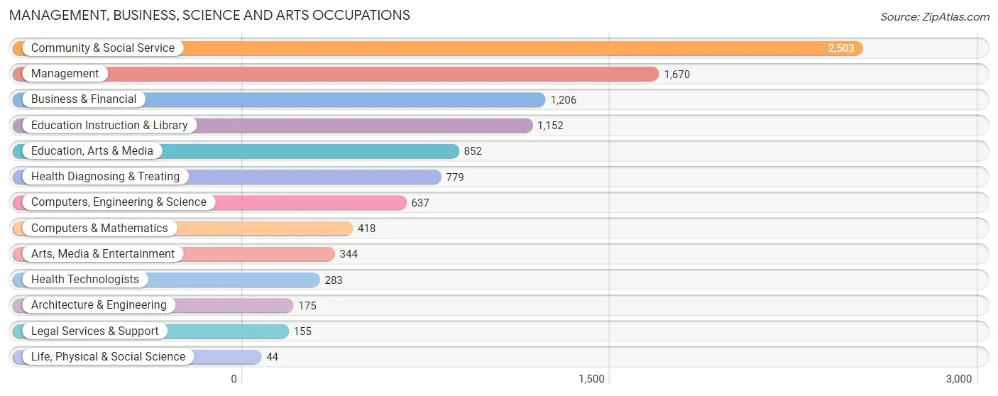 Management, Business, Science and Arts Occupations in Zip Code 60651