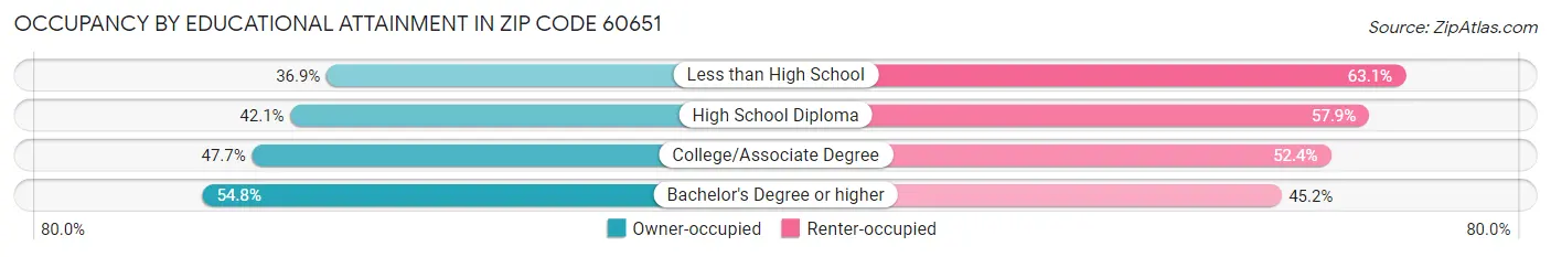 Occupancy by Educational Attainment in Zip Code 60651