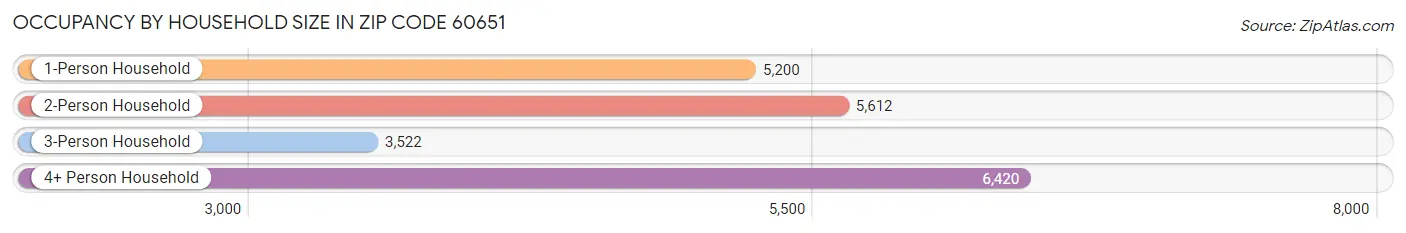 Occupancy by Household Size in Zip Code 60651