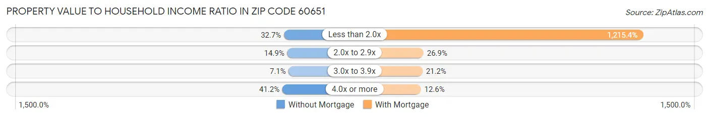 Property Value to Household Income Ratio in Zip Code 60651