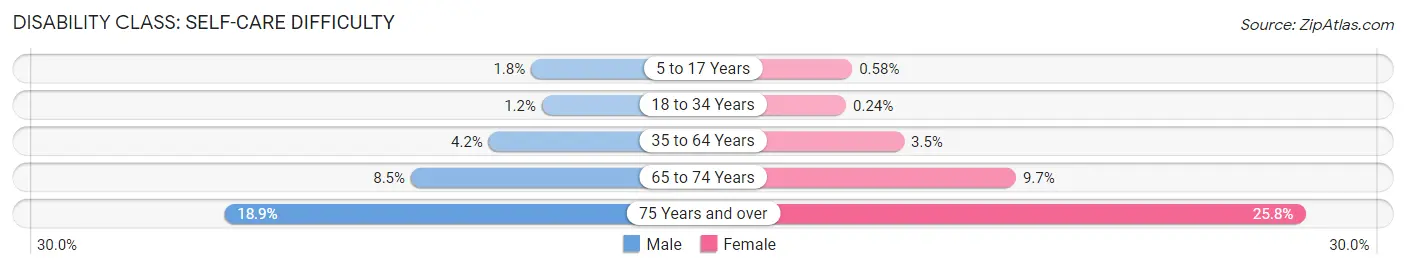 Disability in Zip Code 60651: <span>Self-Care Difficulty</span>