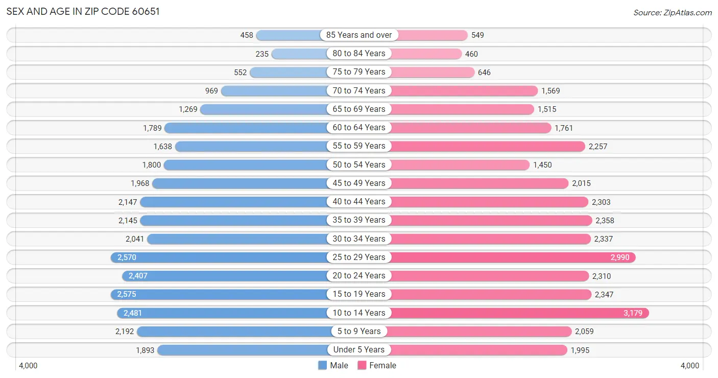 Sex and Age in Zip Code 60651