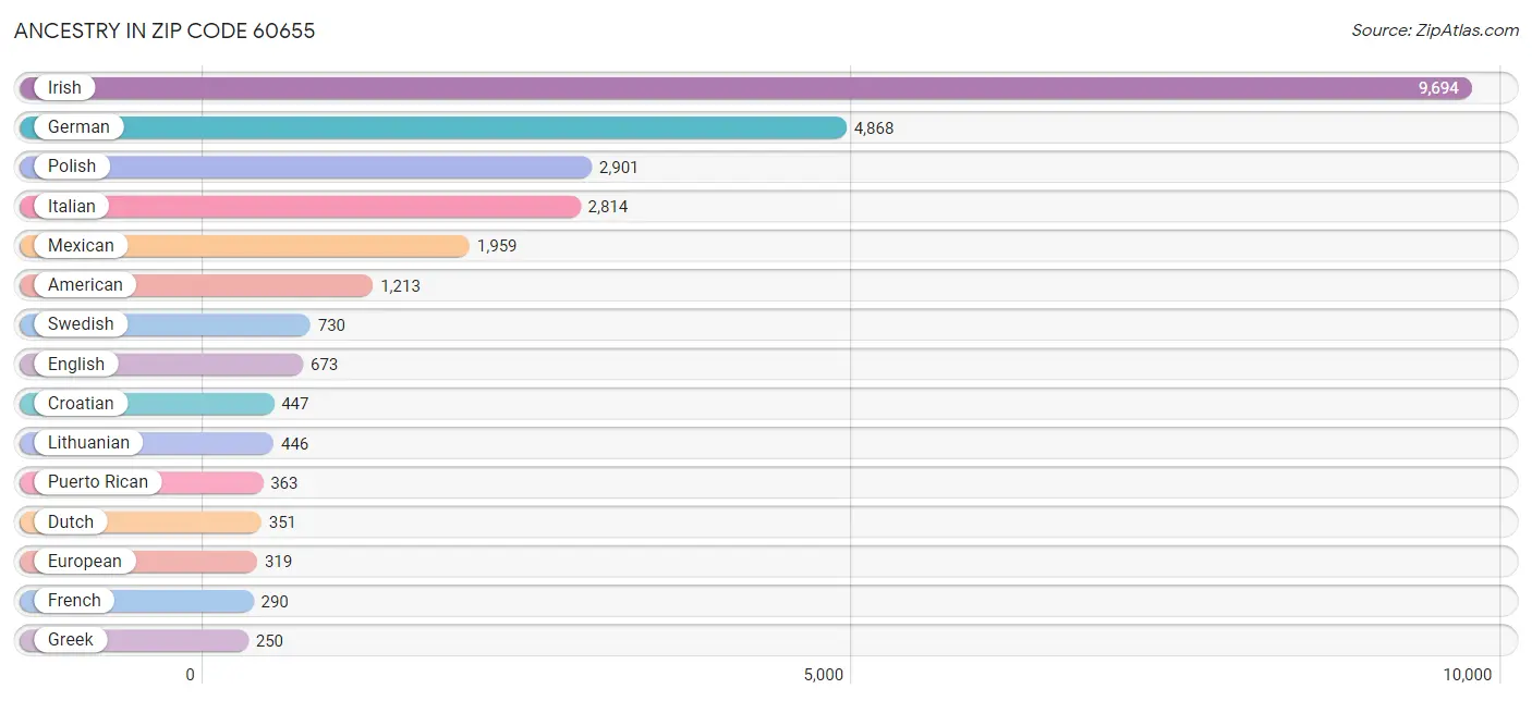 Ancestry in Zip Code 60655