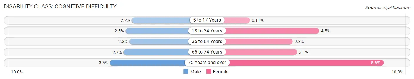 Disability in Zip Code 60655: <span>Cognitive Difficulty</span>