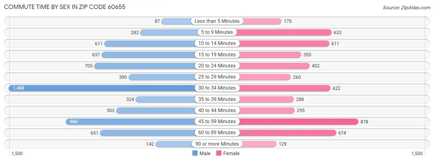 Commute Time by Sex in Zip Code 60655