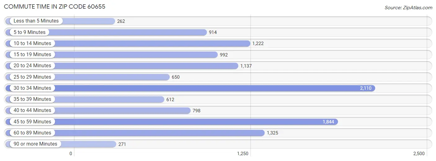 Commute Time in Zip Code 60655