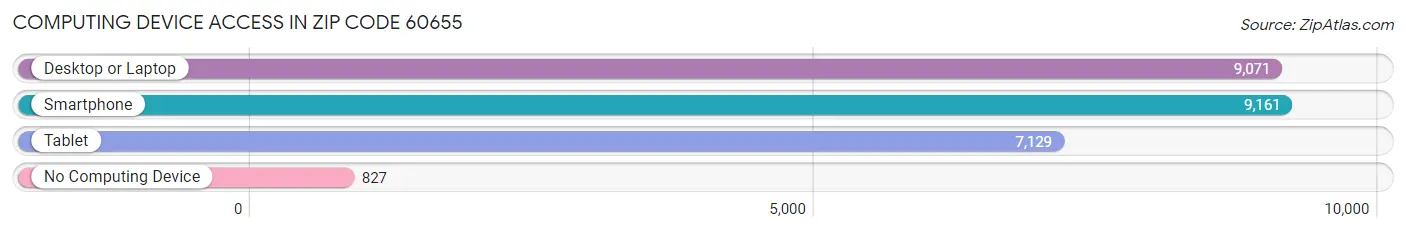 Computing Device Access in Zip Code 60655