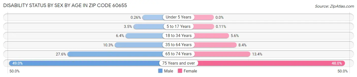 Disability Status by Sex by Age in Zip Code 60655