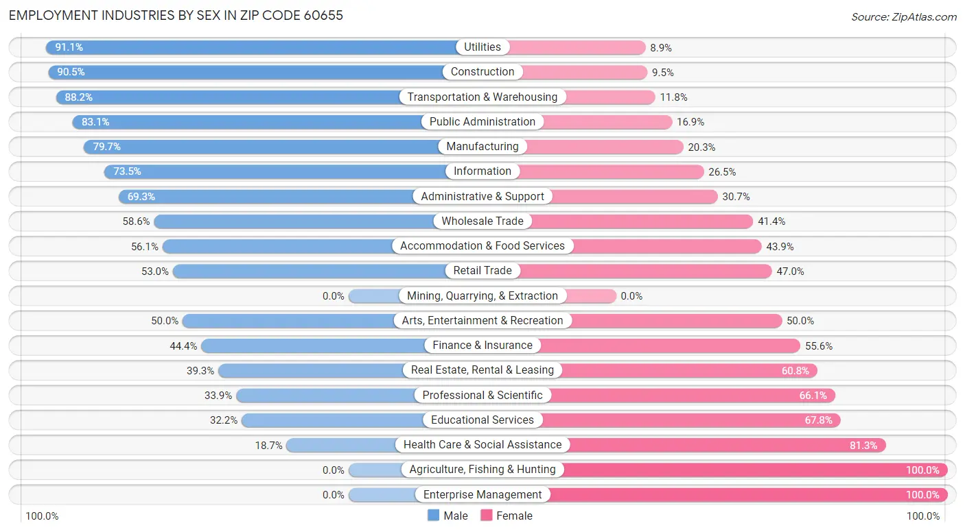 Employment Industries by Sex in Zip Code 60655