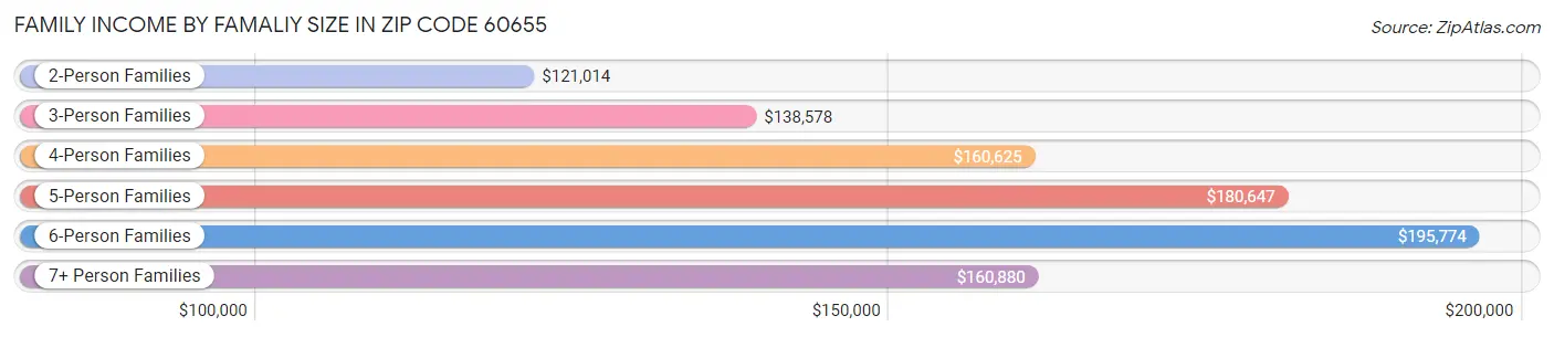 Family Income by Famaliy Size in Zip Code 60655