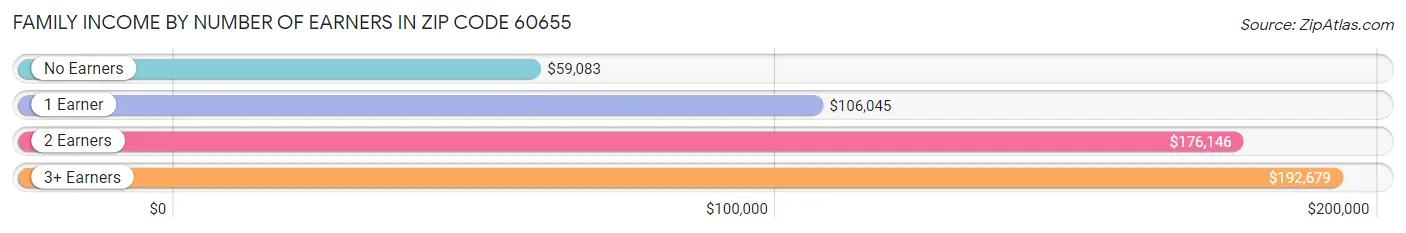Family Income by Number of Earners in Zip Code 60655