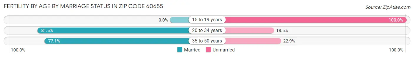 Female Fertility by Age by Marriage Status in Zip Code 60655