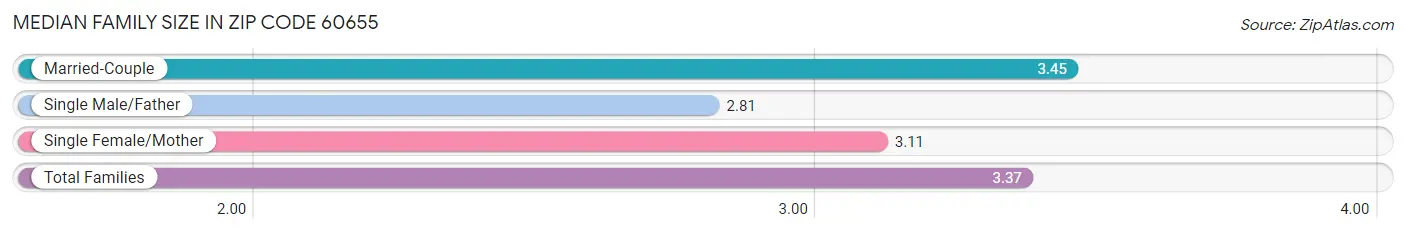 Median Family Size in Zip Code 60655