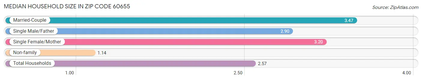 Median Household Size in Zip Code 60655