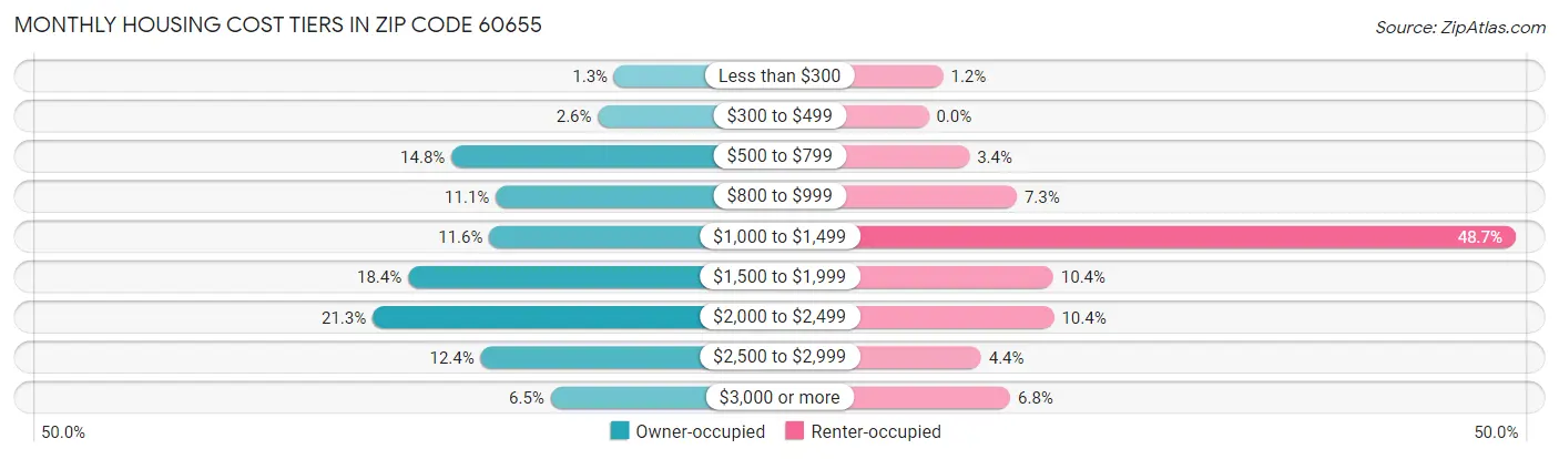 Monthly Housing Cost Tiers in Zip Code 60655