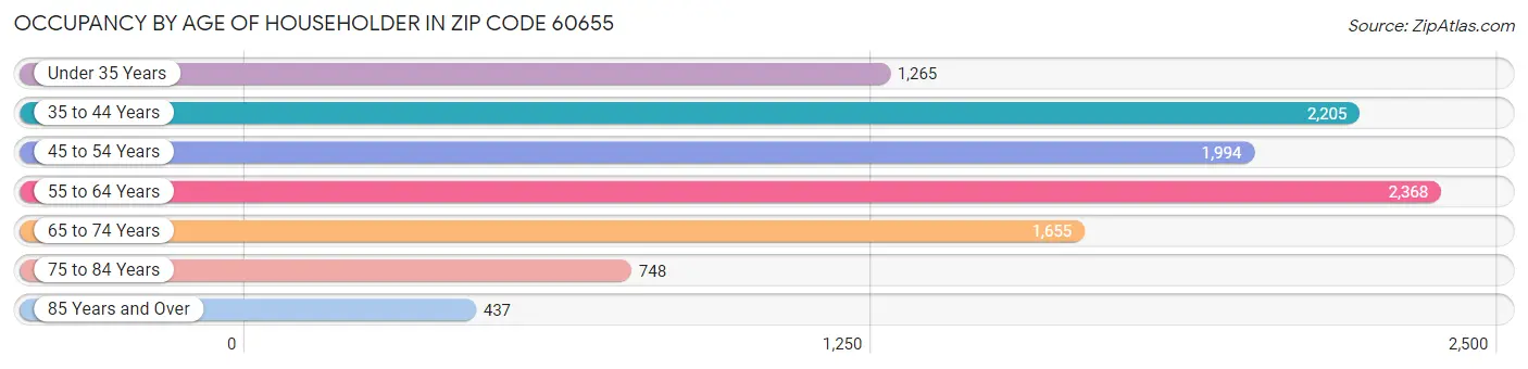 Occupancy by Age of Householder in Zip Code 60655